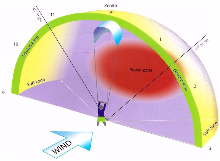 finestra di volo e power zone